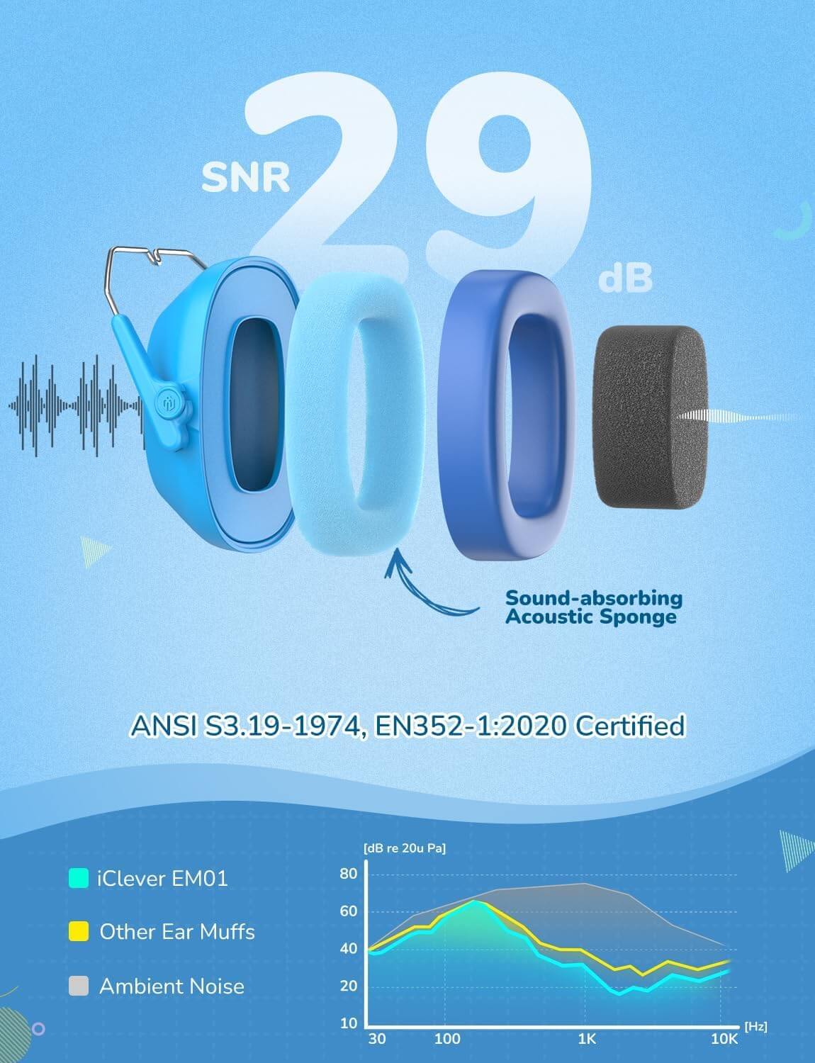 An infographic showing the sound-absorbing acoustic sponge of the iClever Noise Reducing Earmuffs.