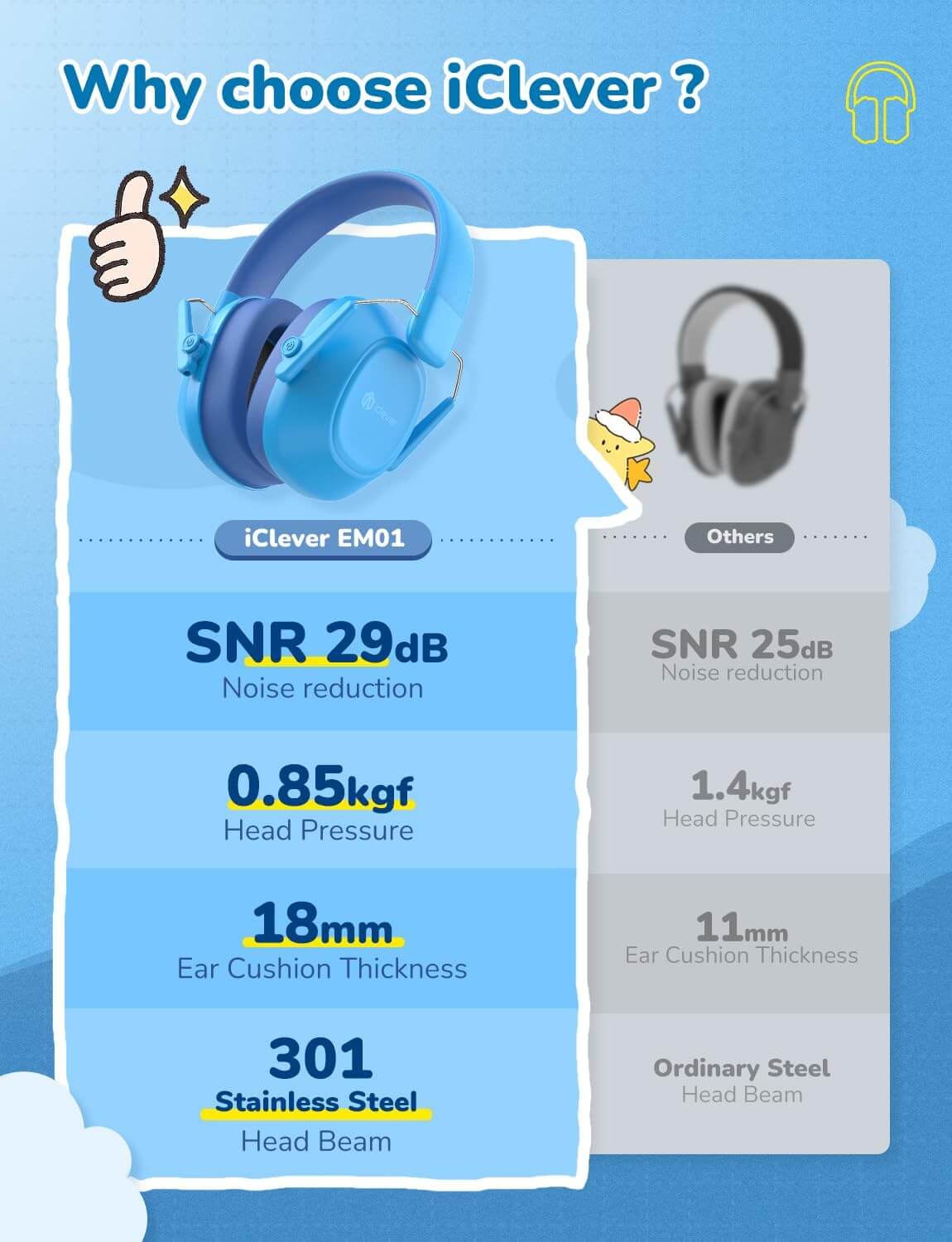 An infographic comparing the iClever Noise Reducing Earmuffs to other brands.
