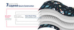 An infographic demonstrating the 7-layered secure construction of the Kitties Weighted Cooling Lap Pad 2 lb.
